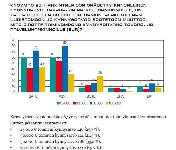 5 (7) julkisissa hankinnoissa (TEM 54/2014) kysyttiin, minkä tasoinen kynnysarvo olisi toimivin yrityksille 1 : Sosiaali- ja terveyspalveluissa reilusti yli puolet vastaajista piti nykyistä