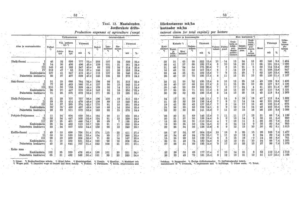52 " Alue ja suuruusluokka palkat i) Työkustannus Vilj. perheen Johtotyö Taul. 13.
