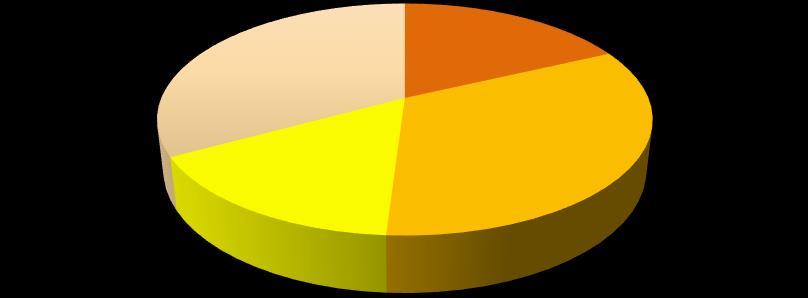 28 Metsäkiinteistöntön pinta-ala, hehtaaria (n=178) 33 % 16 % 18 % 33 % Alle 20 21-60 61-100 Yli 100 Kuvio 3.