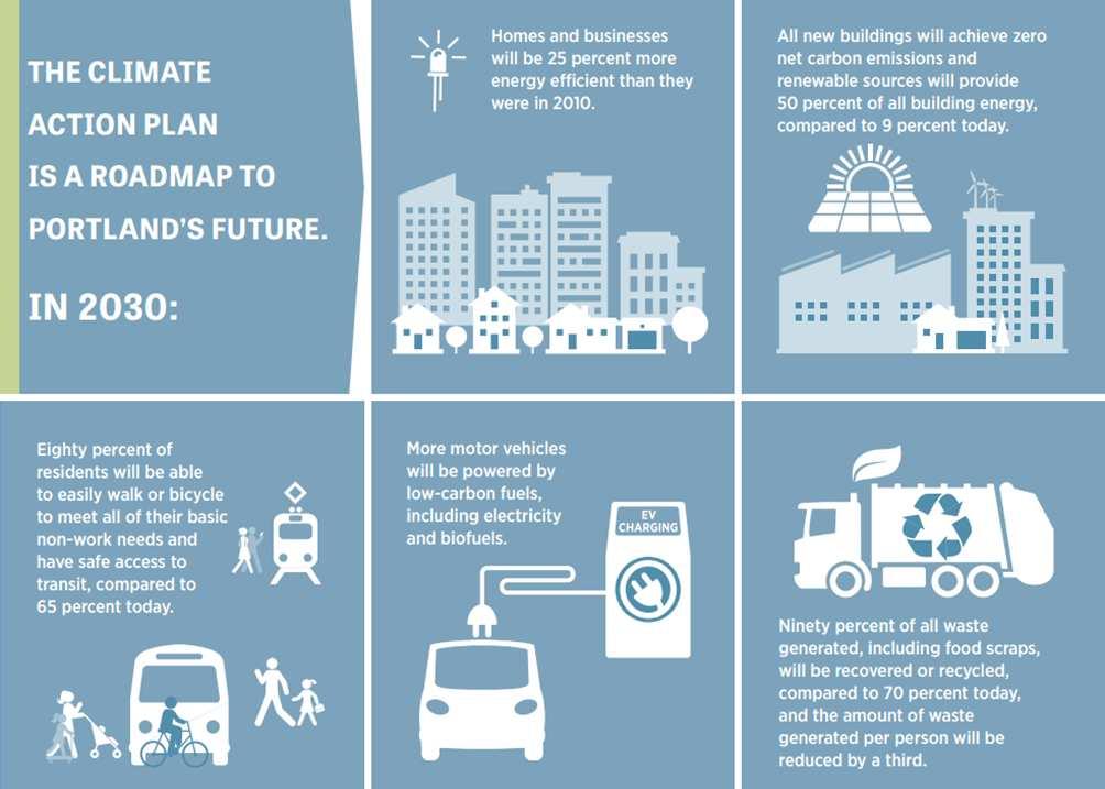 30 Portland on myös hyvä esimerkki toimista ilmaston hyväksi. Kaupungilla on selkeät ilmastotavoitteet (Climate Action Plan, 2009), joita seurataan säännöllisesti.