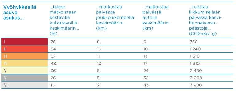 40 5.2 Laskelma maankäytön merkityksestä liikenteen päästöihin Helsingin seutu kasvaa noin 230 000 asukkaalla vuodesta 2015 vuoteen 2030.