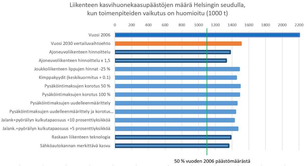 52 6.3 Toimenpiteiden vaikutukset liikenteen kasvihuonekaasupäästöjen määriin Mallitarkastelut osoittavat, että vuoteen 2030 mennessä liikenteen synnyttämien kasvihuonekaasupäästöjen määrä vähenee