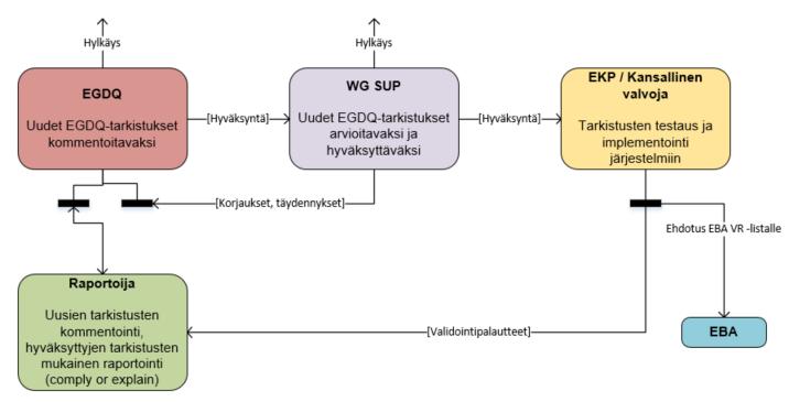 EGDQ-tarkistusten kehitys- ja hyväksymisprosessi