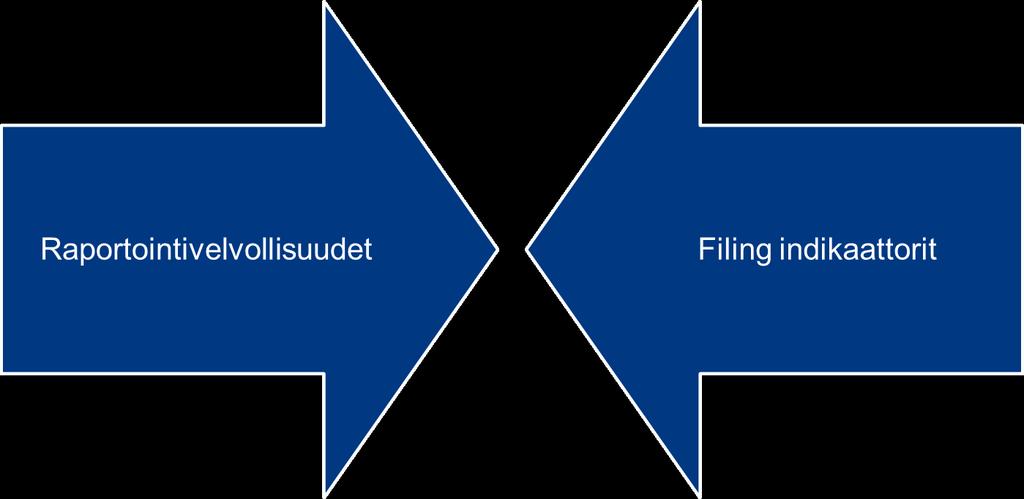 Lomaketason raportointivelvollisuuksiin liittyvät tarkistukset Sääntely (ITS / CRR) Esim. maaerittelyt C09.