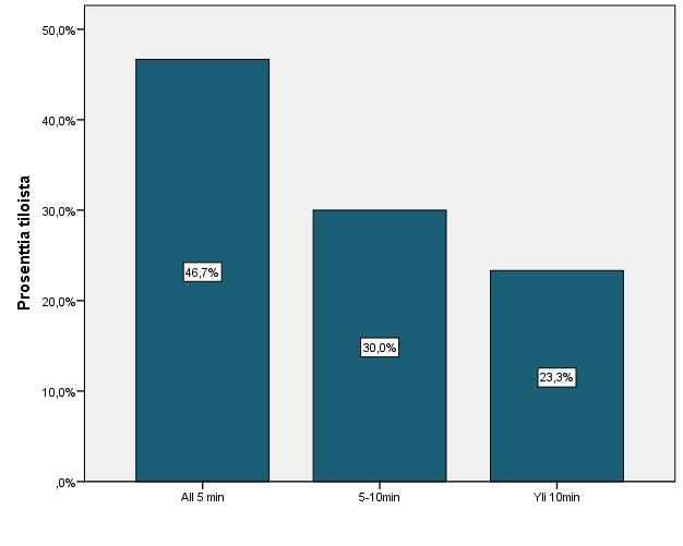 41 avulla laskin vasikoihin menevän työajan tilan käyntihetkellä olleeseen vasikkamäärään suhteutettuna, jotta kaikki tilat olisivat vertailukelpoisia keskenään.