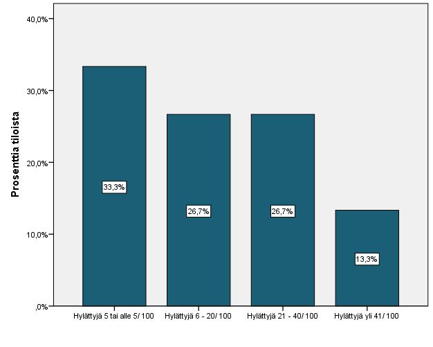 48 5 VASIKOIDEN LAATUUN LIITTYVÄT HYLKÄYKSET JA NIIDEN YHTEYS KÄYTÄNTEISIIN TILOILLA 5.