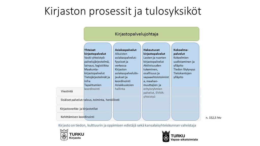 1.1 Lyhyt kuvaus toiminnasta Kirjastopalvelut huolehtii tieto- ja kulttuurisisältöjen tarjoamisesta sekä niihin liittyvistä hakuvälineistä ja opastuspalveluista, ylläpitää kirjastoja sekä tarjoaa