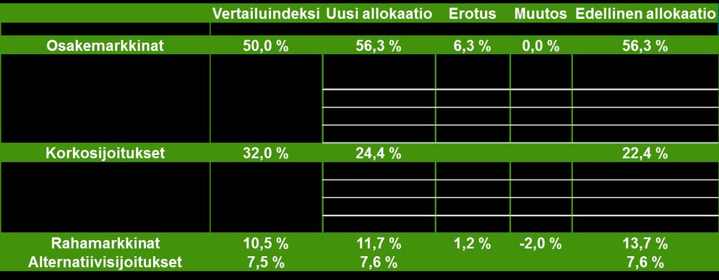 Valtionlainoissa merkittävä alipaino, taustalla matala absoluuttinen tuottotaso ja koronnousuodotukset