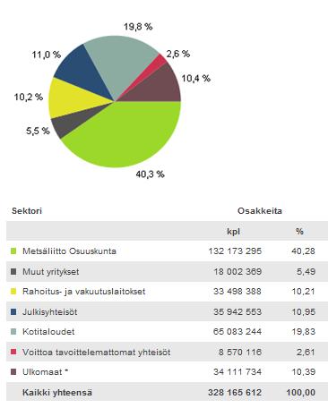 Omistusrakenne 31.12.