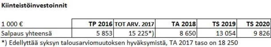 Koulutuskeskus Salpaus -kuntayhtymä Pöytäkirja 12/2017 10 Yhtymähallitus 122 05.06.2017 OKM on myöntänyt vuosittain kiintiön (838 vuonna 2017), jonka ylittävältä osalta ei saada rahoitusta.