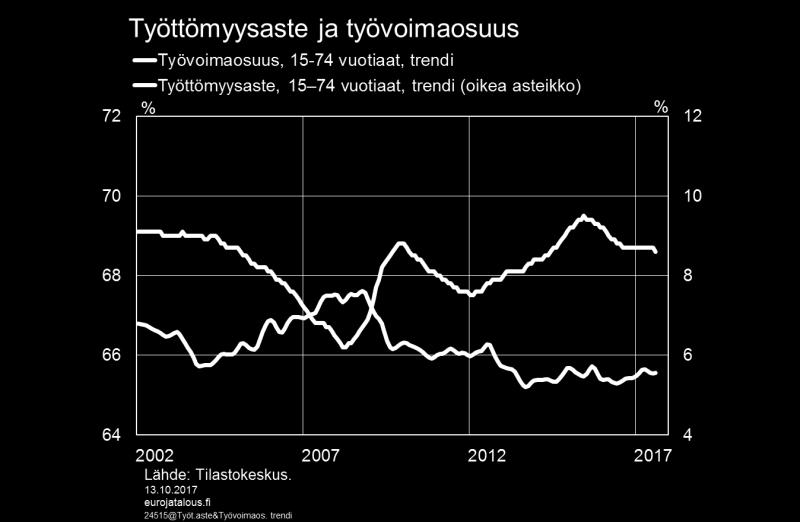 Työttömyyden mittarit antavat epäyhtenäisen kuvan työttömyyden kehitysestä.