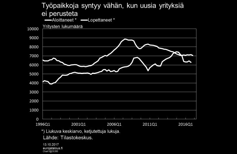 Kuvio 10. Työllisyyden hitaan nousun taustalla saattaa vaikuttaa osaltaan uusien myös yritysten vähäinen syntyminen.