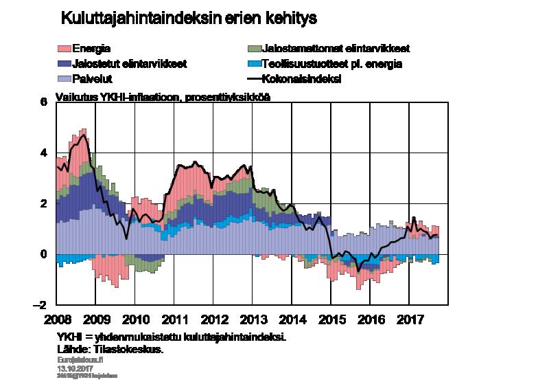 Inflaatio pysyy vaimeana Inflaatio on edelleen maltillista.