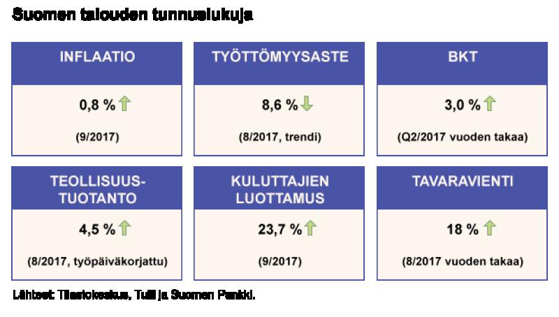 Suomen talouskehitys on ollut vahvaa etenkin vuoden alussa ja indikaattorien mukaan viime kuukausina kasvu on jatkunut, joskin alkuvuotta hieman