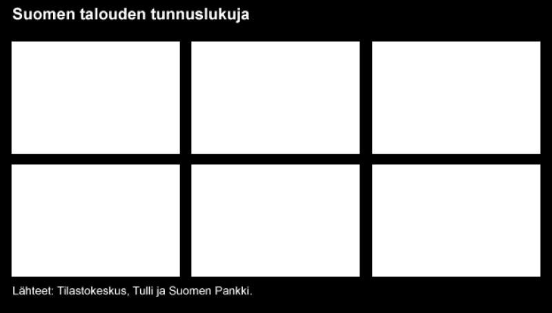 Tuotannon suhdannekuvaajan mukaan kansantalouden kausitasoitettu tuotanto laski elokuussa 0,7 prosenttia edelliskuukaudesta, heinäkuussa nousua