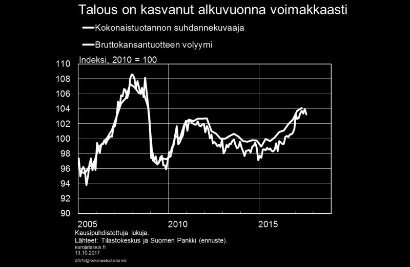 Työpäiväkorjattu tuotannon taso oli kuitenkin elokuussa 2,7 prosenttia korkeammalla kuin vuotta aiemmin, heinäkuussa 3,6 prosenttia suurempi kuin vuotta