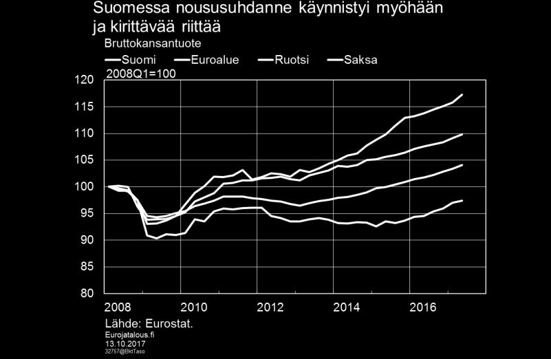 Suomea aikaisemmin, ja Suomen bruttokansantuote on jäänyt merkittävästi jälkeen muista maista.