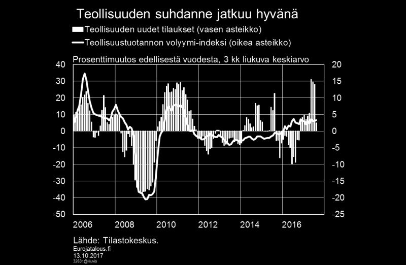 sähkö- ja elektroniikkateollisuuden trendikin on nouseva.