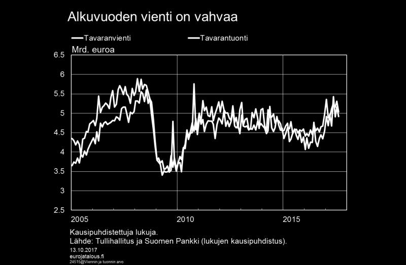 Tullin tilastojen perusteella kauppatase oli kuitenkin edelleen alijäämäinen, joskin alijäämä on supistunut vuotta aiemmasta.