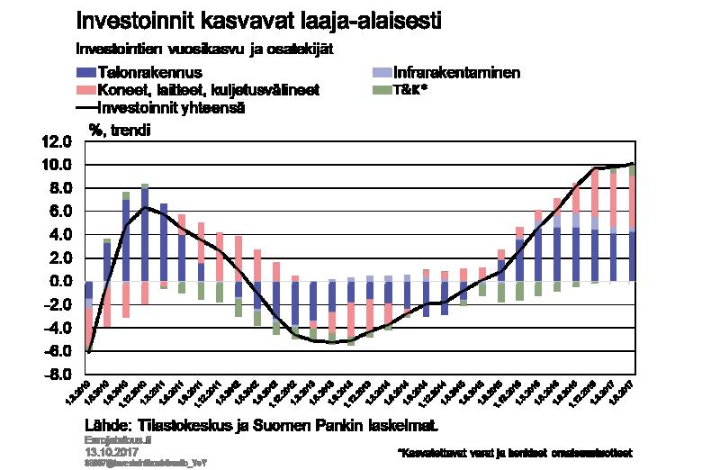 Kuvio 6. Säästämisaste heikkenee Yksityinen kulutus kasvaa edelleen nopeasti. Kulutuksen kasvua selittää mm.