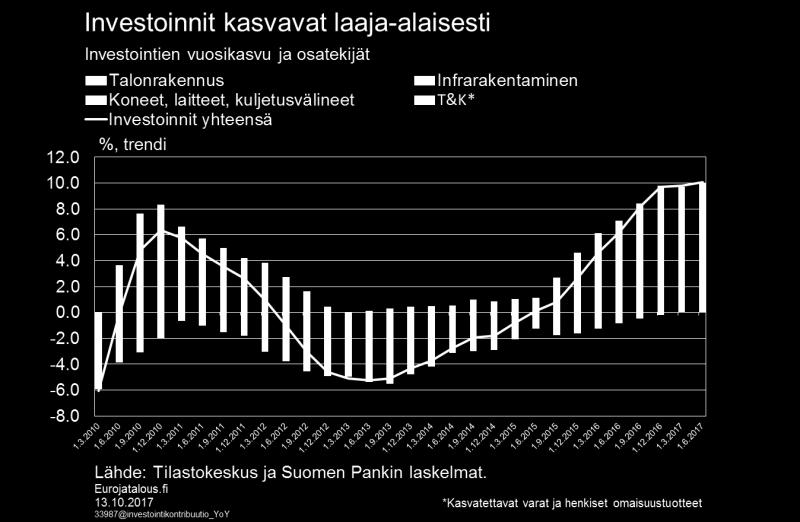 Kotitalouksien käytettävissä olevat tulot kasvoivat Tilastokeskuksen sektoritilinpidon mukaan vuoden toisella neljänneksellä 0,9 prosenttia vuoden takaisesta ajankohdasta, mutta kulutusmenojen ripeän