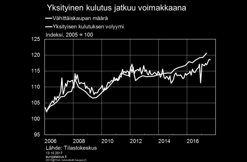 Kuvio 7. Työmarkkinoiden elpyminen on hidasta Talouden voimakkaasta kasvusta huolimatta työmarkkinoiden elpyminen on ollut hidasta.