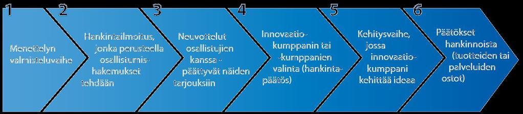 Innovaatiokumppanuus 2017 voimaan tulleessa uudessa hankintalaissa (2016/1397) tuli mahdolliseksi uusi hankintamalli innovaatiokumppanuus Antaa mahdollisuuden innovaatioiden kehittämiseen valmiiksi