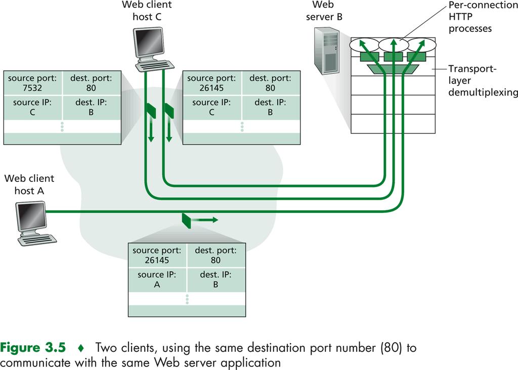 80 KR12: Fig 3.5 source port dest.