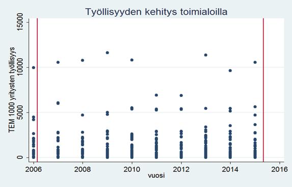 KASVUA JA TYÖPAIKKOJA KESTÄVISTÄ RATKAISUISTA Työllisten lukumäärä vuonna 2006 TEM1000-yrityksissä oli 42 878 henkilöä ja vuonna 2015 49 574 henkilöä.