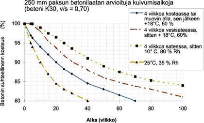 17 ja. KUVIO 3. 250 mm paksun betonilaatan kuivumisaikoja. (Betoniteollisuus ry.