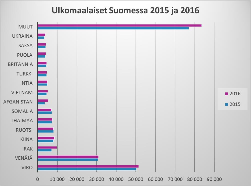 Vihje 9 Tee noutamistasi tiedoista toinenkin kuva, jossa näkyy ulkomaalaisten lukumäärien vertailu vuosina 2015 ja 2016.