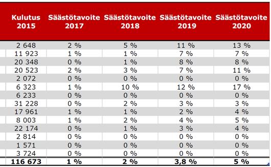 rakennuskohtaisiksi PTS tavoitteiksi