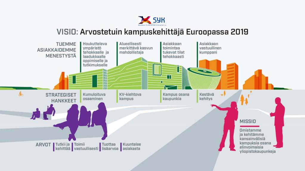 Suomen Yliopistokiinteistöt Oy:n visio 4.