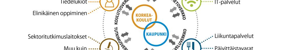 SYK OY:n strategiassa kampus osaksi kaupunkia