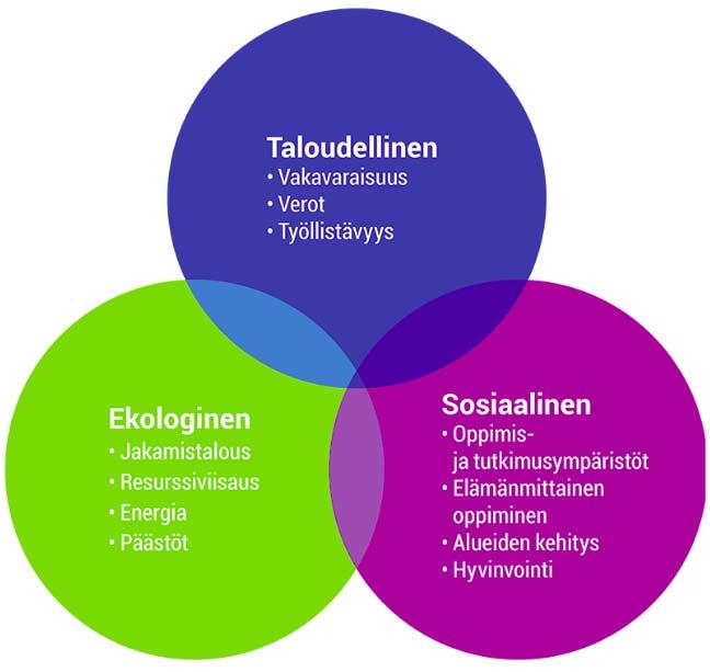 SYK:n vastuullisuuden 3 näkökulmaa http://vuosikertomus.sykoy.