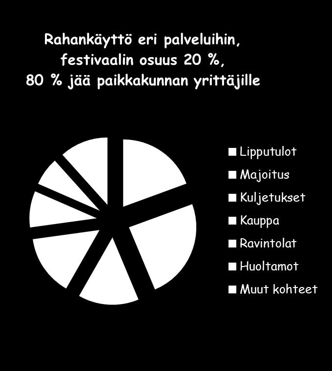 Taloudelliset vaikutukset festivaalikävijä jättää paikkakunnalle 2,5 miljoonaa euroa