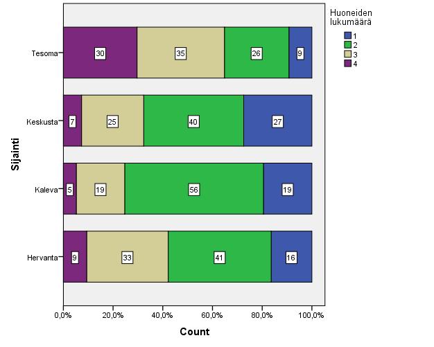 14.9.2017/18 Huoneiden lukumäärä sijainnin mukaan, summapylväsdiagrammi Grafiikan