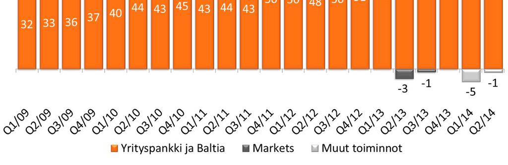 Marketsin korkokatetta vahvistivat asiakaskaupankäynti ja trading-tuotot. Q1/2009 Q2/2014, milj.