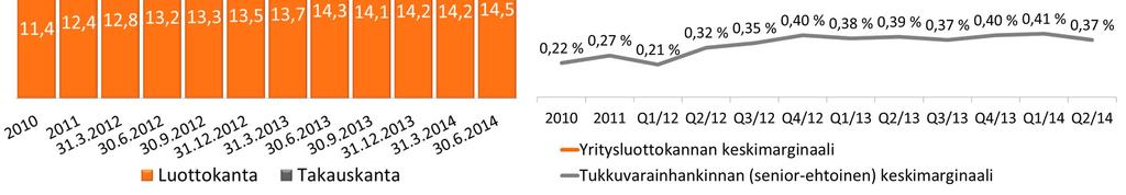 tammi-kesäkuussa 6 korkopistettä Luotto- ja takauskanta, mrd.