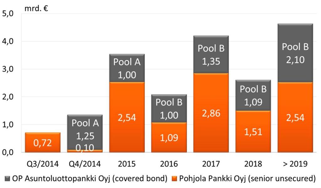 Konsernitoiminnot Rahoituksen saatavuus säilyi hyvällä tasolla Varainhankinnan perustana vahva luottokelpoisuus (Aa3/AA-/A+) Pohjola Pankki Oyj, Senior unsecured -emissiot Vuosi Kuukausi Määrä