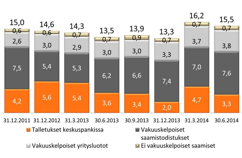 *) Sisäisesti luokiteltu: yritysluottoja 88 %, loppuosa julkisyhteisöjen ja yritysten ulkoisesti luokittelemattomia saamistodistuksia