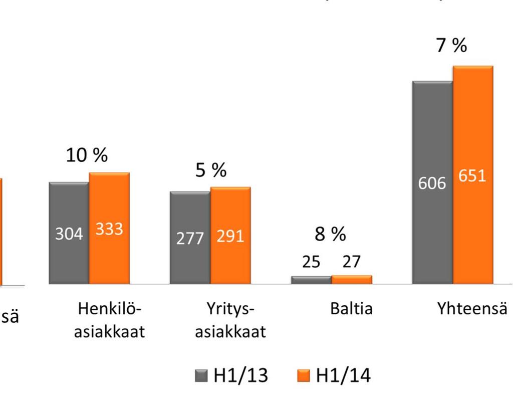 ja muutos liiketoiminta-alueittain Q2/14 vs.