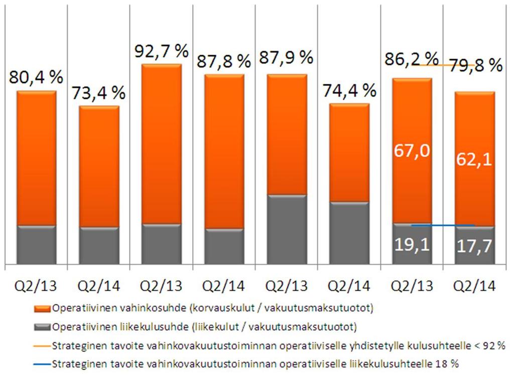 Vahinkovakuutustoiminta 26 Operatiivinen yhdistetty