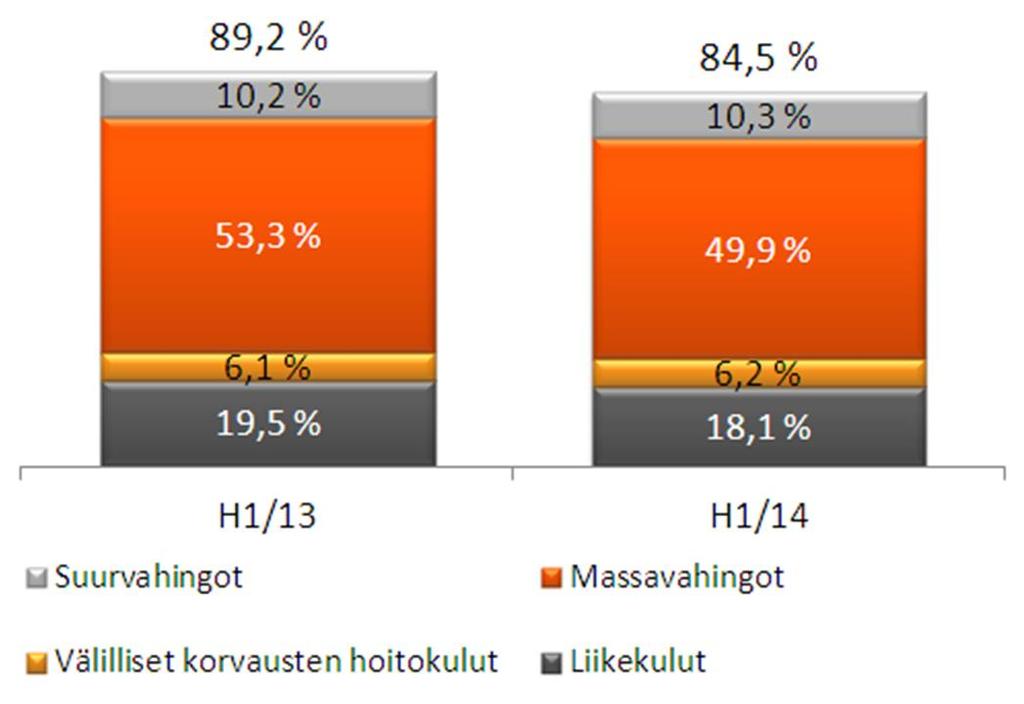 Vahinkovakuutustoiminta 27 Operatiivinen kannattavuus vahvistui kasvun ja suotuisan