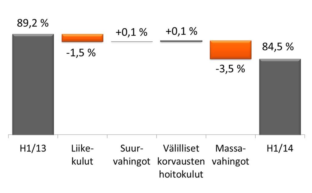 H1/13, % Operatiivisen yhdistetyn kulusuhteen muutos, H1/14 vs.