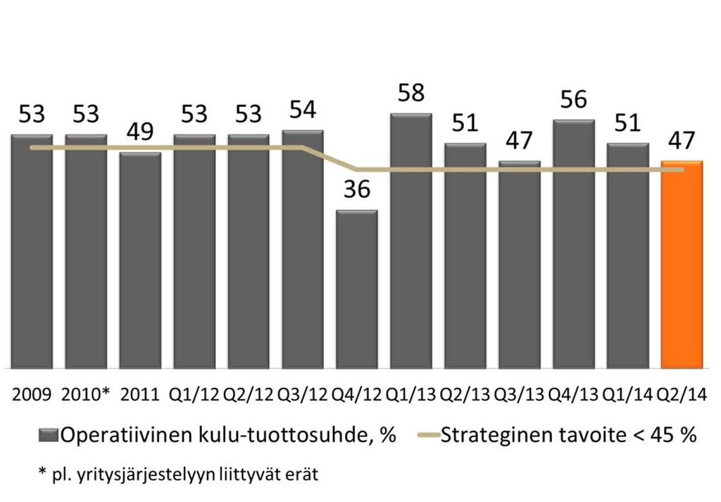 Varainhoito Q2/14 tulos ennen veroja 7 milj.