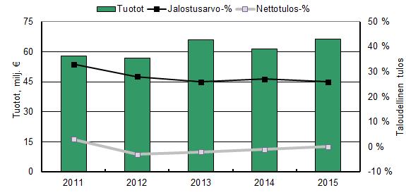 3. Vesiviljelyn tuotot kasvoivat ja kannattavuus parani Vuonna 2015 maassamme toimi 176 päätoimista vesiviljely-yritystä (liite 3: taulukko 3.2).