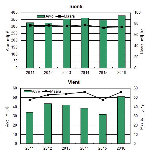 Kuva 13. Ihmisravinnoksi käytettyjen äyriäisten ja kalatuotteiden tuonnin ja viennin määrä ja reaaliarvo vuosina 2011 2016 (Luonnonvarakeskus 2017c).