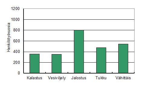 1. Kalatalouden tuotot laskivat Vuonna 2015 kalataloudessa toimi 1 747 yritystä. Toimialan yritysten kokonaismäärä laski muutamalla kymmenellä yrityksellä.