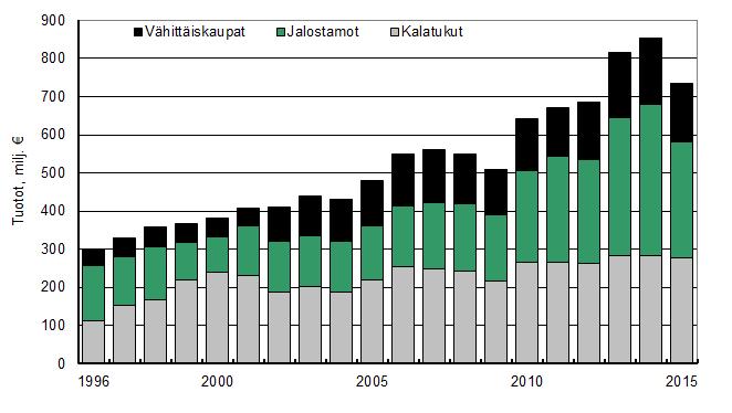 jalostuksen tuotot laskivat neljänneksellä. Kalastuksen nettotulos parani pääasiassa isojen troolareiden edullisempien polttoainekustannusten ansiosta, vaikka tuotot vähenivät.